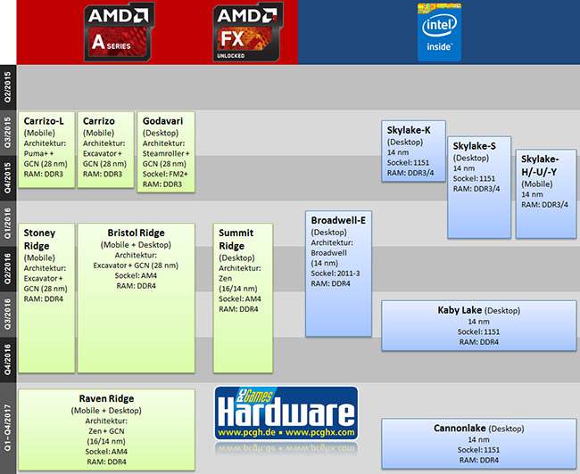 cpu roadmap pcgh