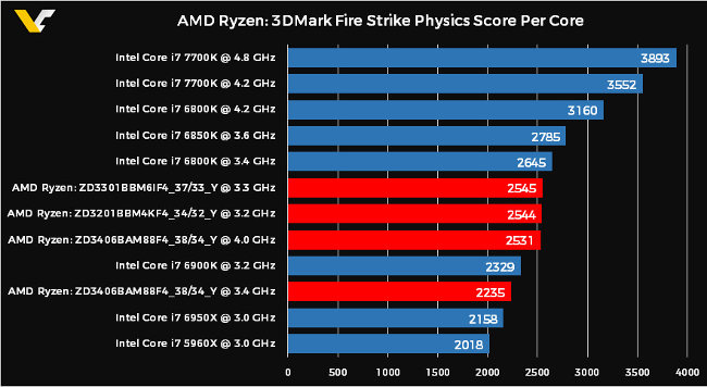 ryzen bench 3dmark par coeur vdcz