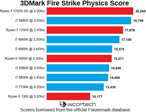 ryzen bench 3dmark wccftech