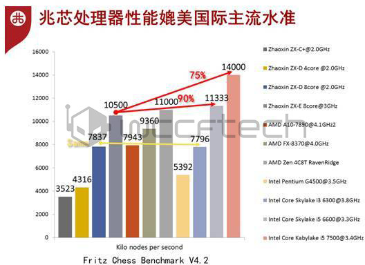 zhaoxin ryzen 4c 8t raven ridge bench