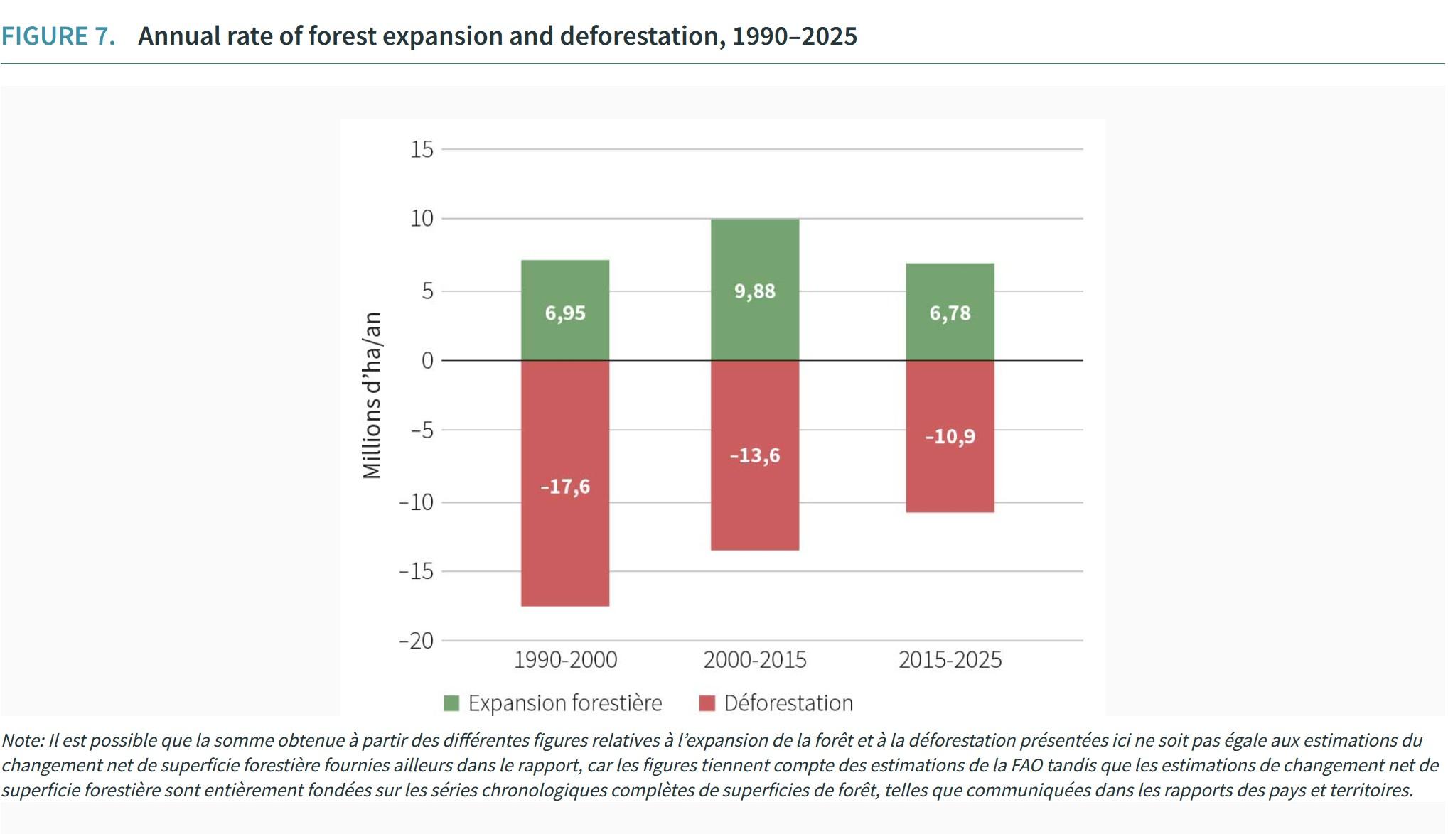 deforestation fao 2025 rapport