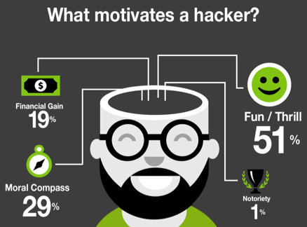 hacker motivation