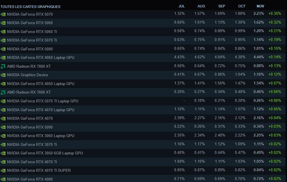 hausse gpu novembre 2025 enquete steam