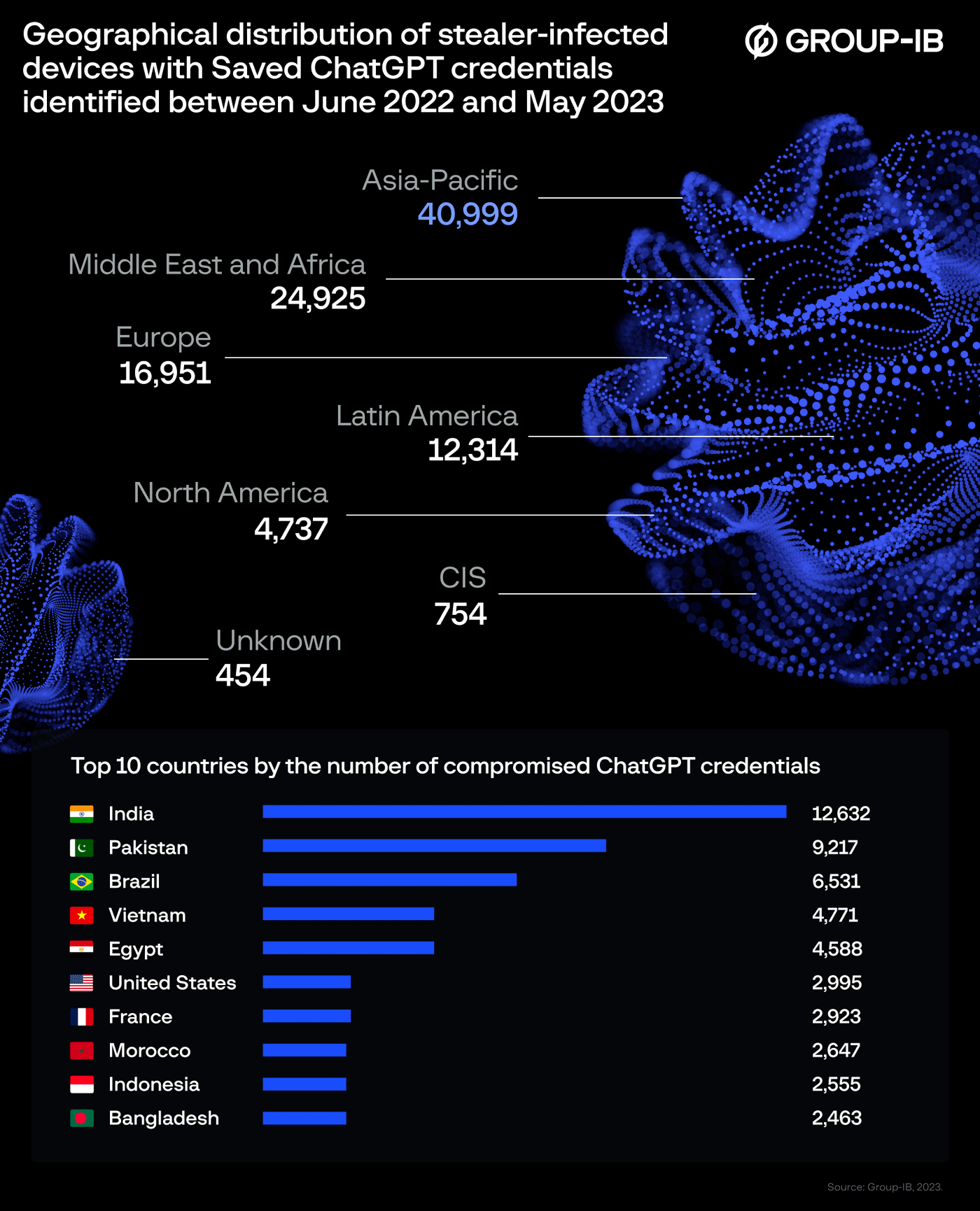 chatgpt hacking juin2022 may2023 donne geographiques