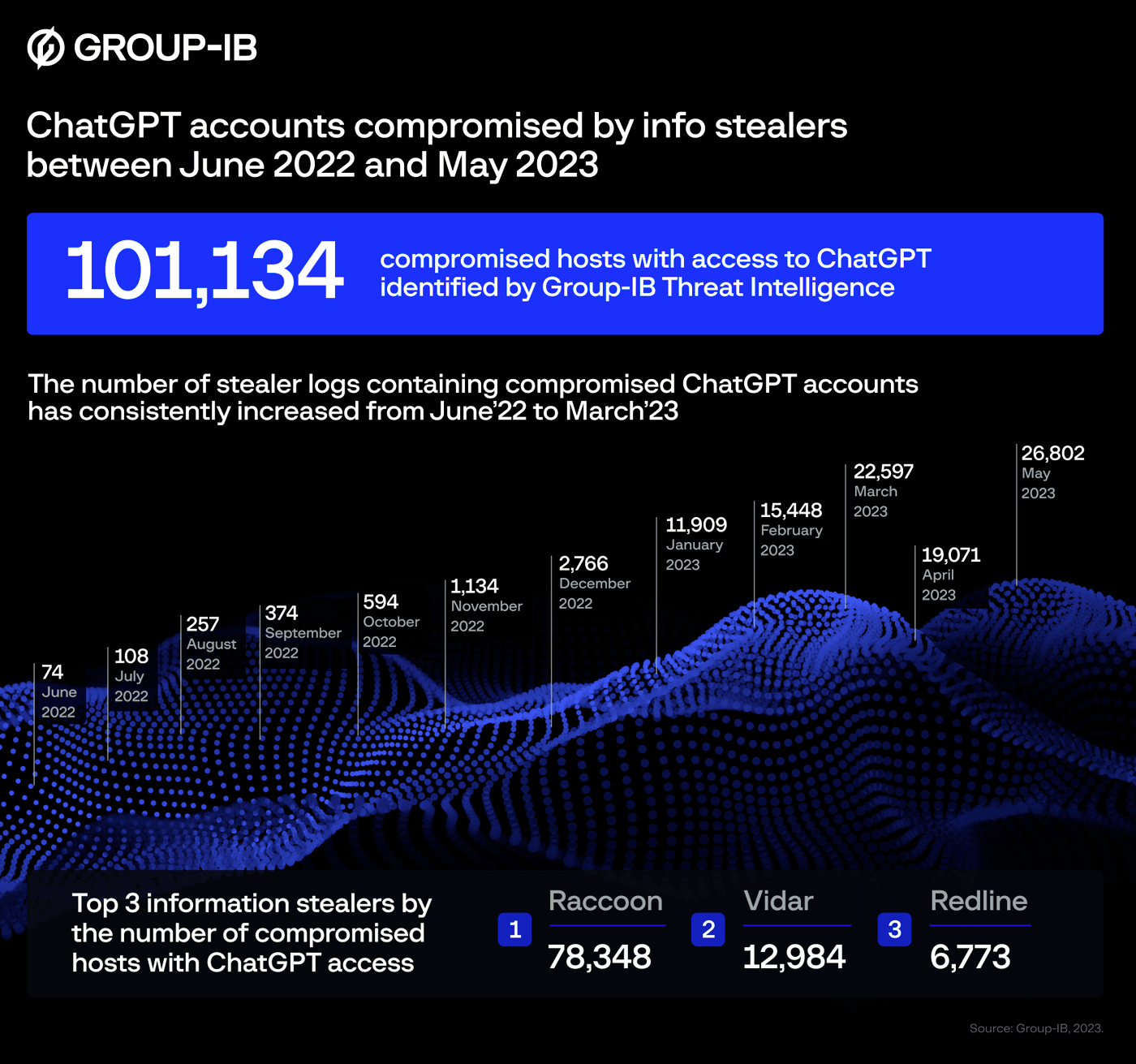 101 134 comptes dispos sur le dark web, qu'en pense OpenAI ?