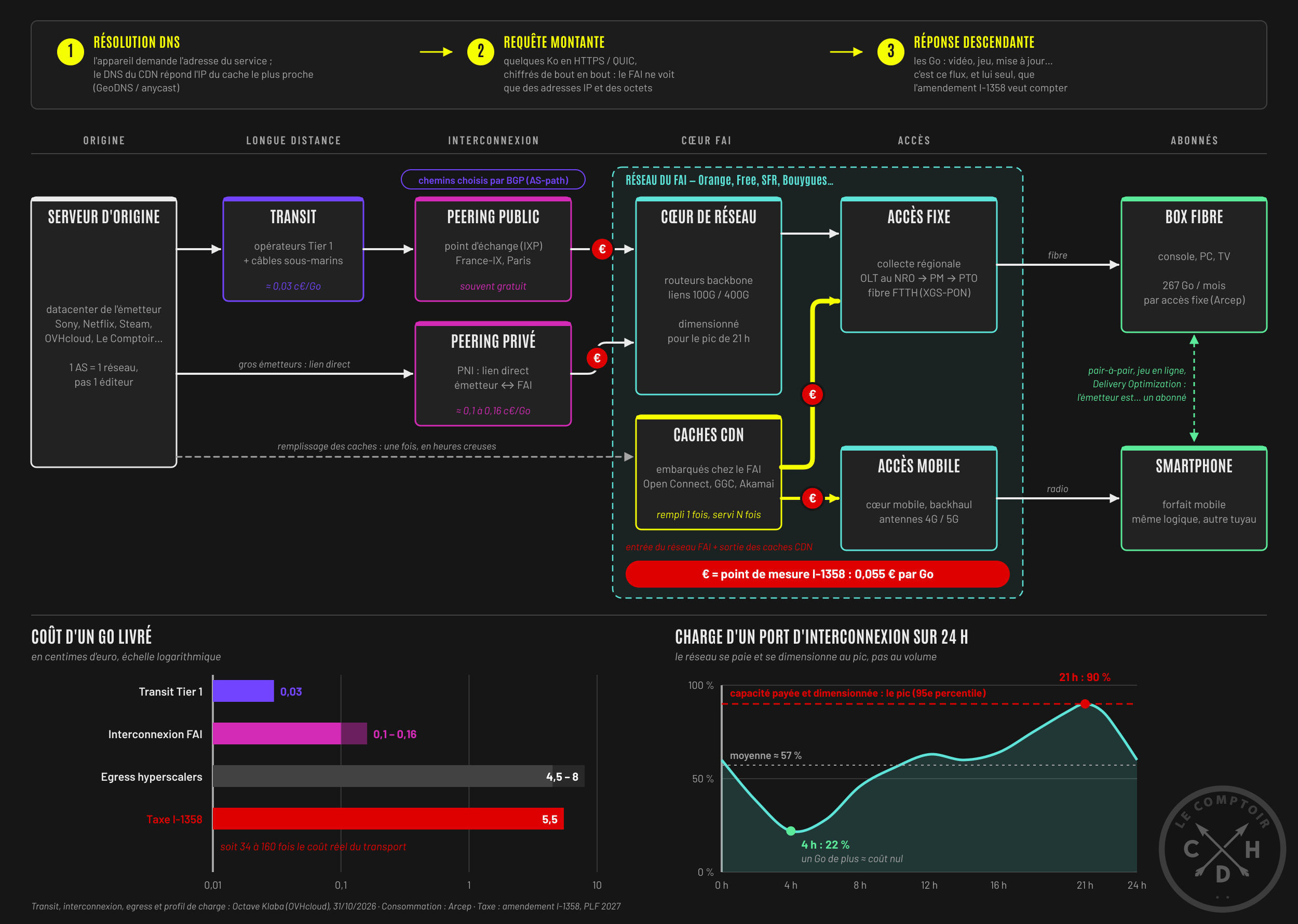 infographie du trafic internet / le farce de la taxe au Go