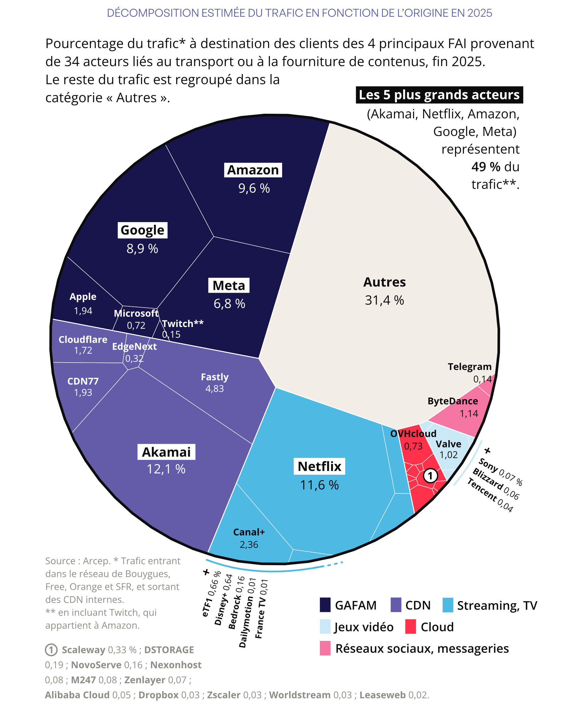 origine trafic intenet 2025 / rapport ARCEP