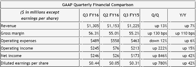 nvidia resultats q3 fy 2016