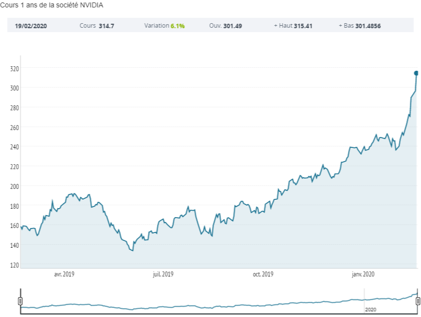 NVIDIA définitivement de retour sur son p'tit nuage en bourse ! Pourquoi ?