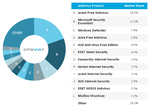 Rapport OPSWAT Octobre 2013