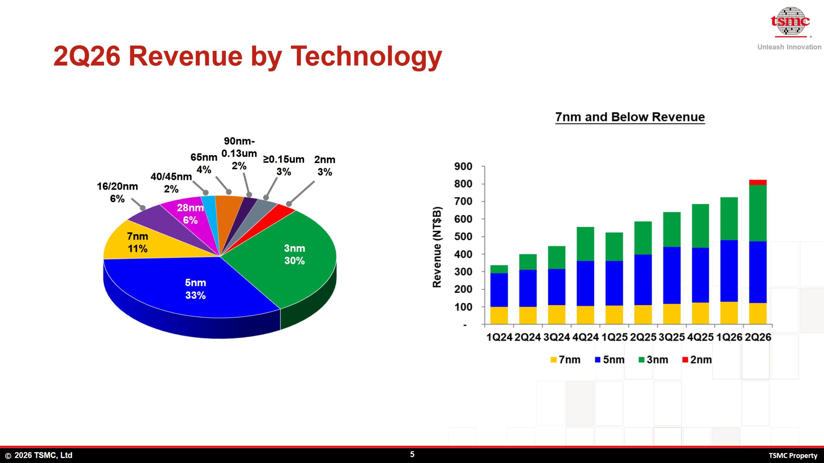 revenus tsmc 2t26