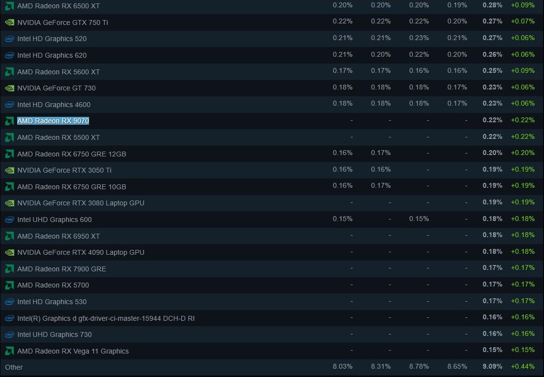 rx 9070 apparation steam enquete