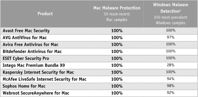 av comp os x 07 2016