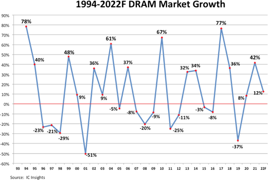 dram growth 1994 2022f