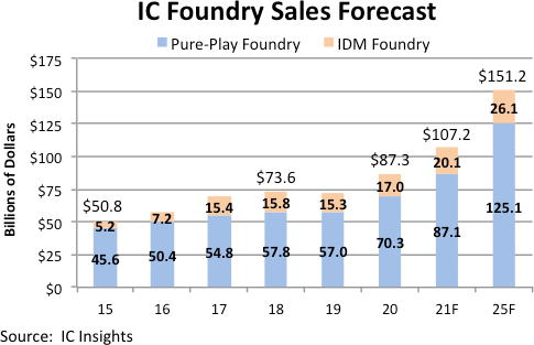 ic foundries forecast 2025