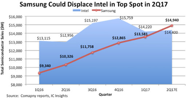 ic insights marche puces q2 17