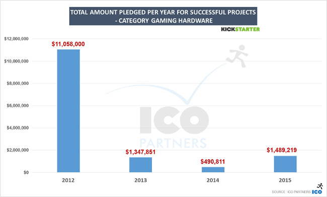 ico partners kickstarter 2009 2015 gaming hardware