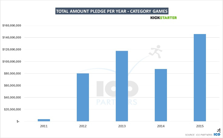 ico partners kickstarter 2009 2015 jeux