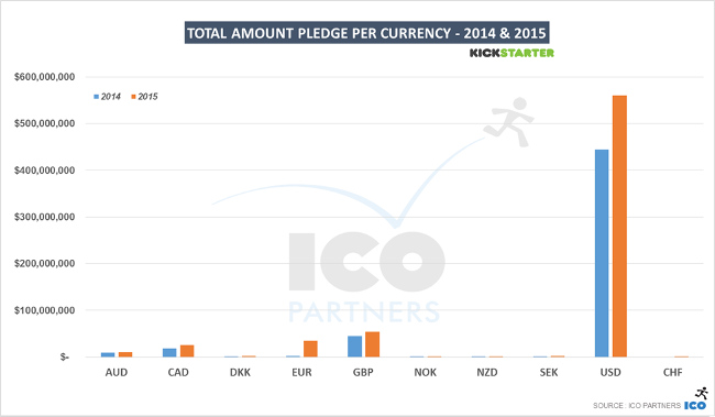 ico partners kickstarter 2009 2015 marchés