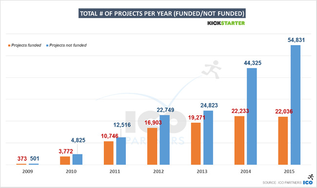 ico partners kickstarter 2009 2015 projets