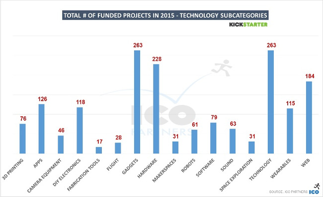 ico partners kickstarter 2009 2015 technology sous categorie