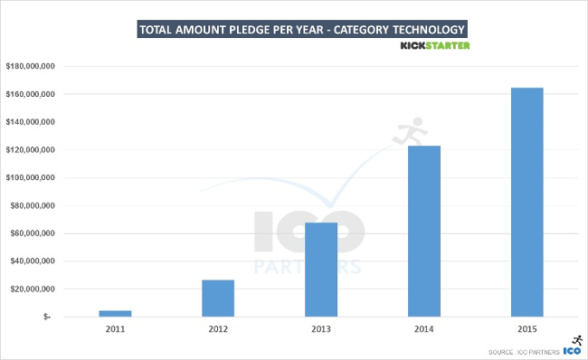 ico partners kickstarter 2009 2015 technology