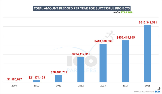 ico partners kickstarter 2009 2015