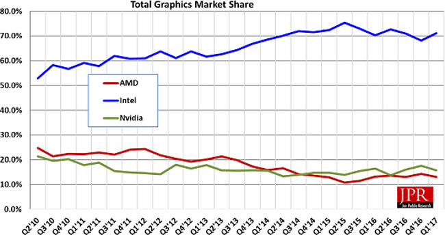 jpr gpu share q1 17