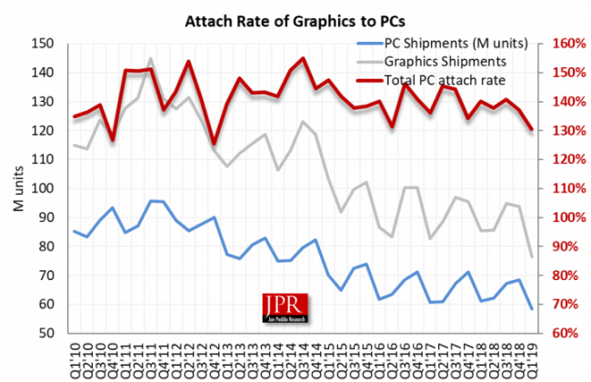 jpr gpu shipements q1 2019