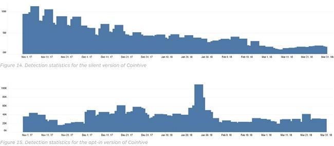 malwarebytes coinhive silent vs optin