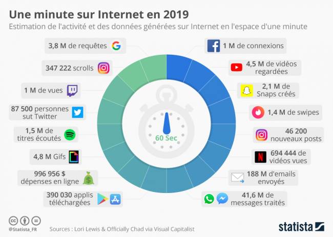 Le traffic mondiale d'une minute, impressionnant ! [cliquer pour agrandir]