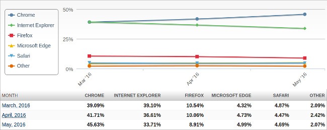 netmarketshare navigateurs juin 2016