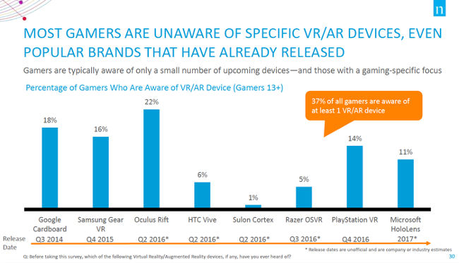 nielsen enquete vr usa 2016