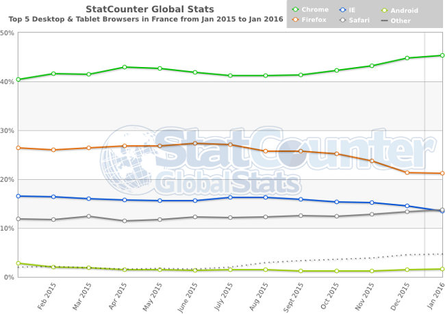 statcounter browser marketshare fr 2015