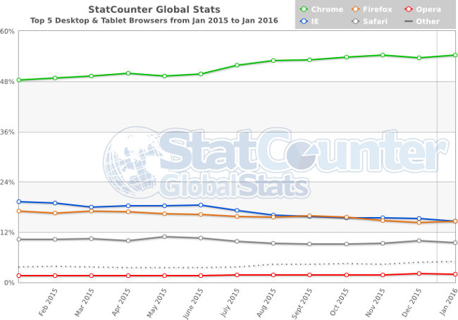 statcounter browser marketshare world 2015
