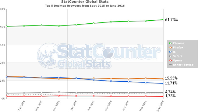 statcounter navigateurs juillet 2016