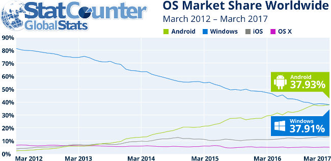 statcounter os mars 2012 2017