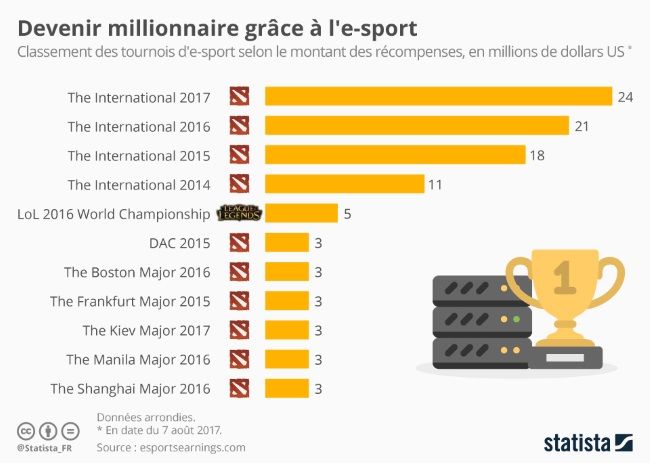 statista devenir millionaire grace a l esport