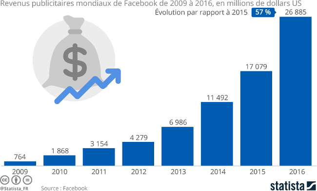 statista facebook gain pub 2016