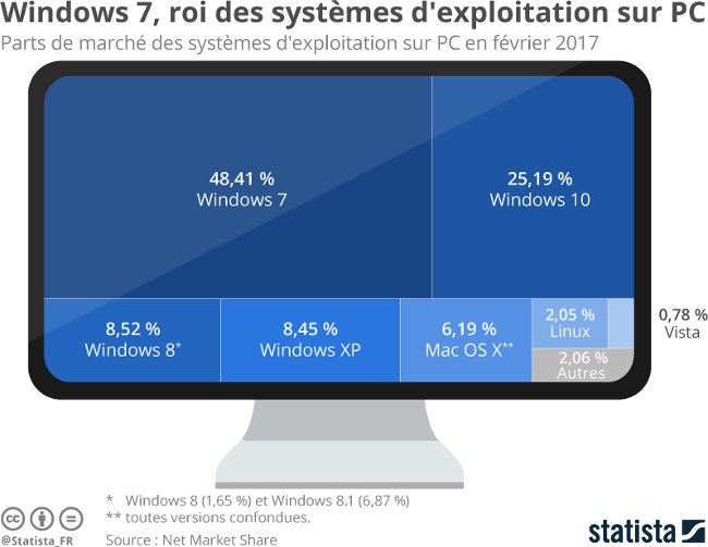 statista part marche os fev 2017