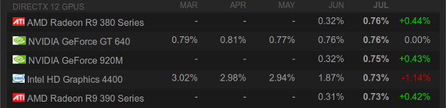 steam gpu survey july 2016 2