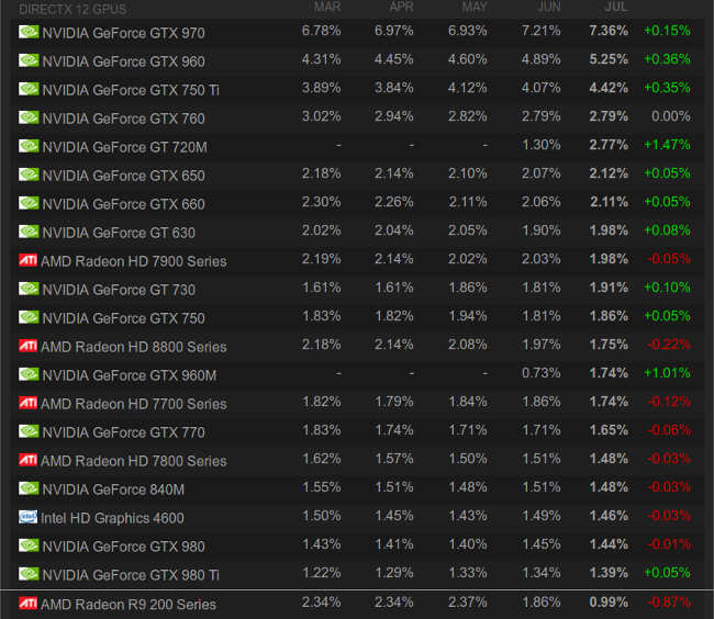 steam gpu survey july 2016