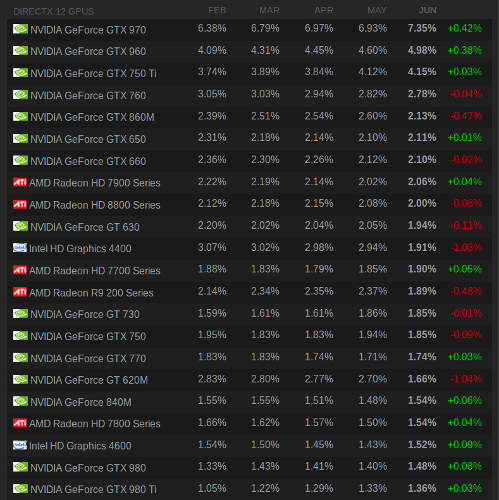 steam gpu survey mai 2016