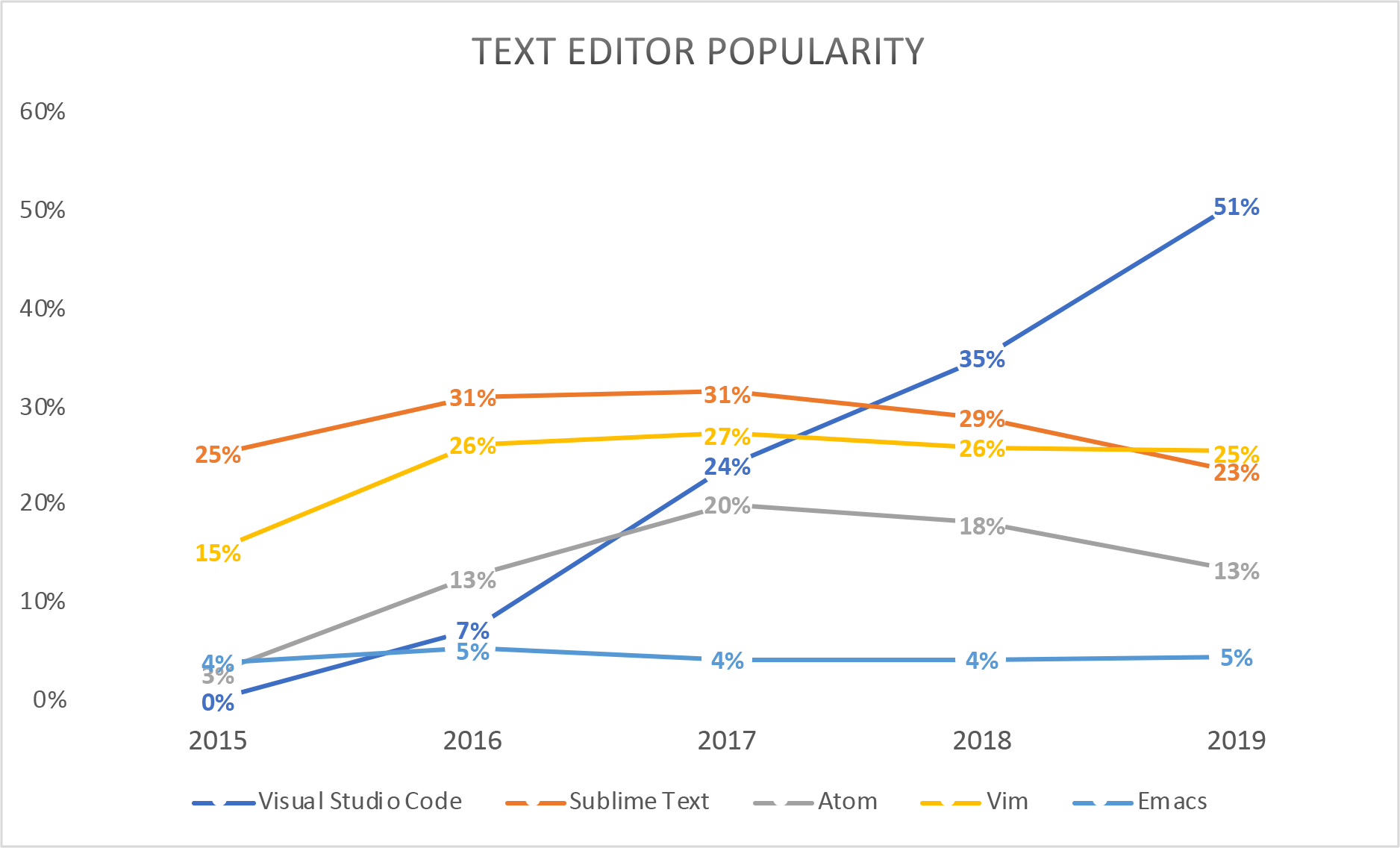 Les éditeurs de texte, parfois tout une guerre !