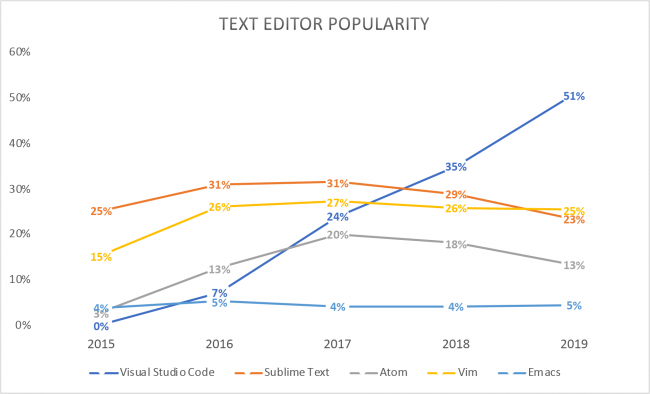 Les éditeurs de texte, parfois tout une guerre ! [cliquer pour agrandir]