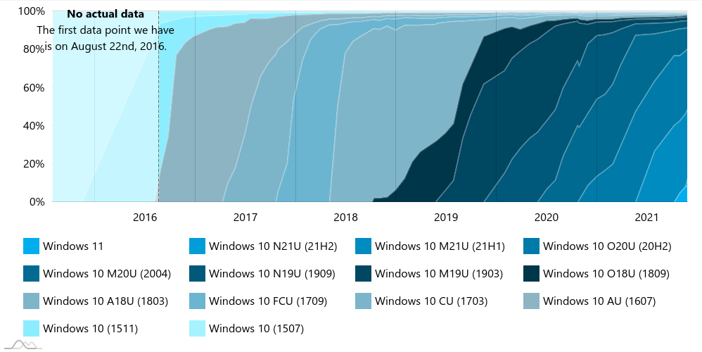 windows usage report nov 2021 1