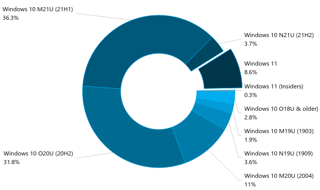 Alors, qui qu'c'est qui a mis à jour vers Windows 11 ?