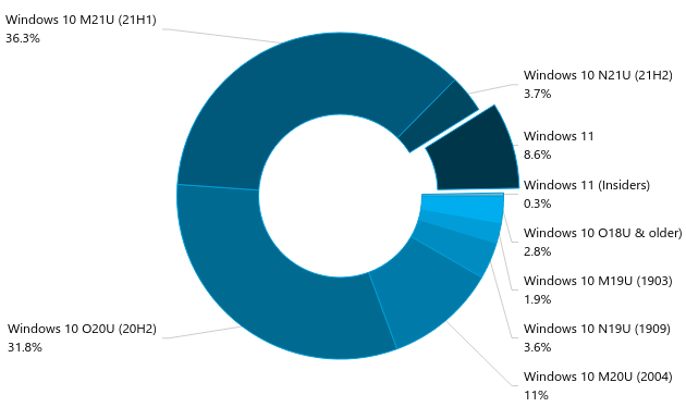 windows usage report nov 2021