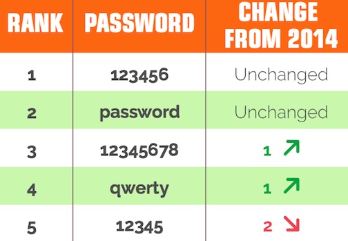 top5 worst pwd2015 splashdata