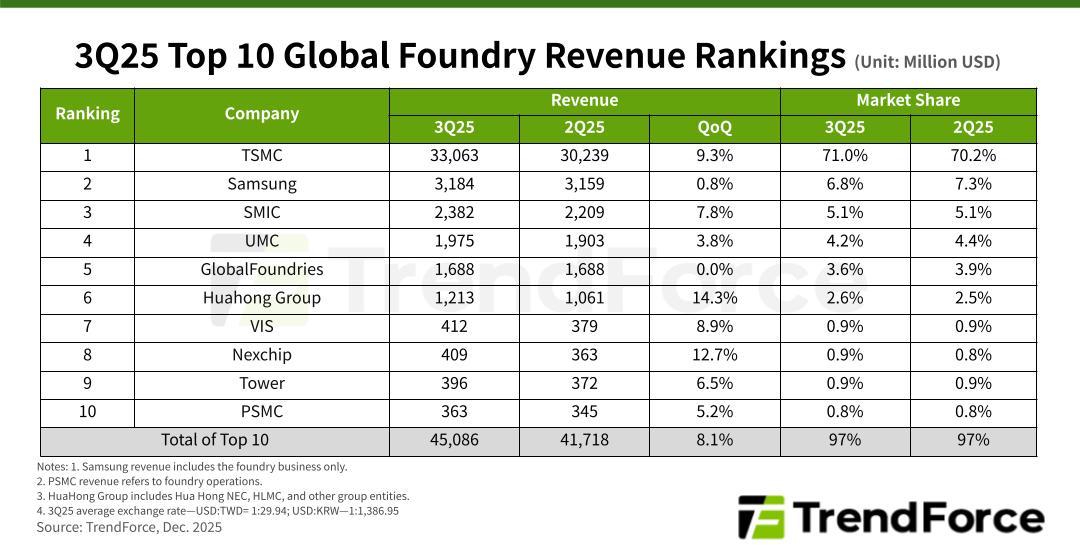 trendforce 3t25 top 10 foundry